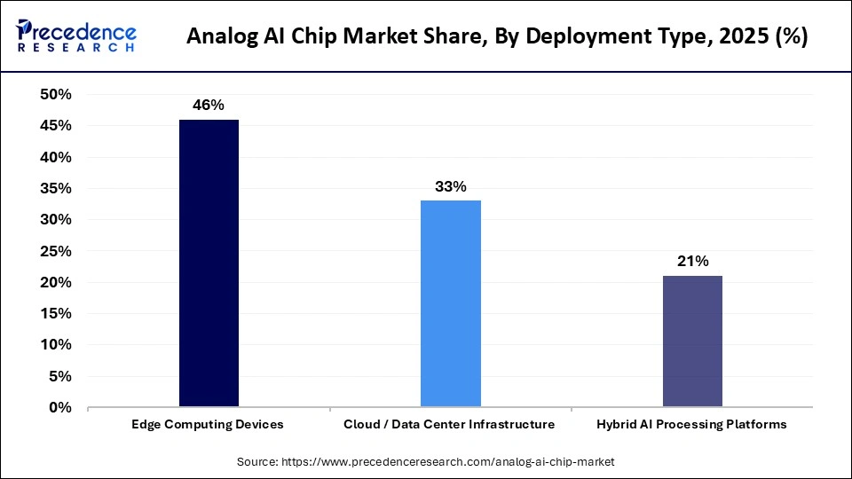 Analog AI Chip Market Share, By Deployment Type, 2025 (%)