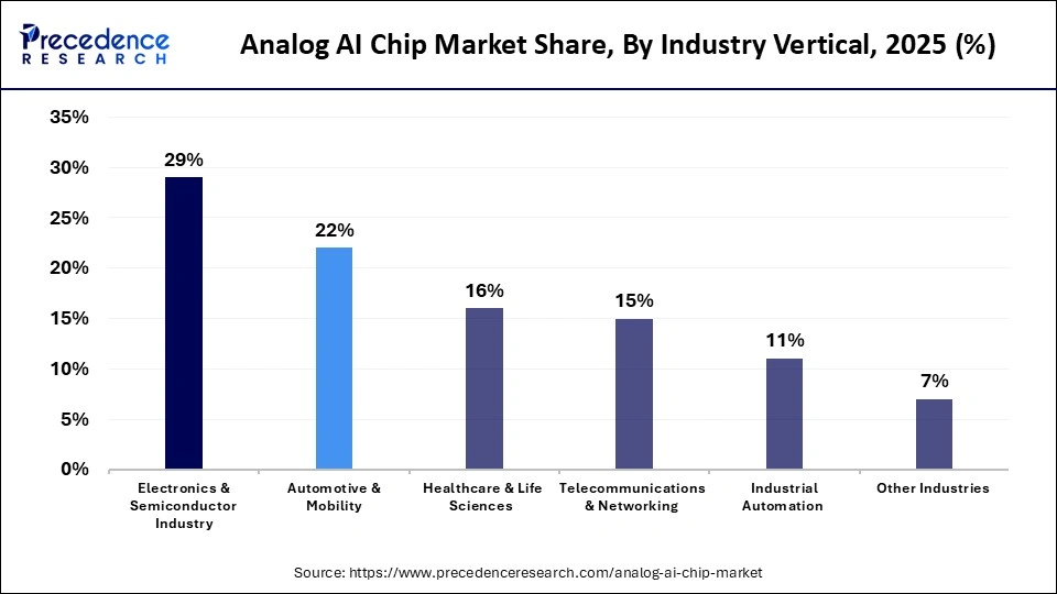 Analog AI Chip Market Share, By Industry Vertical, 2025 (%)