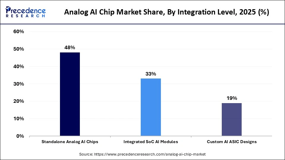 Analog AI Chip Market Share, By Integration Level, 2025 (%)