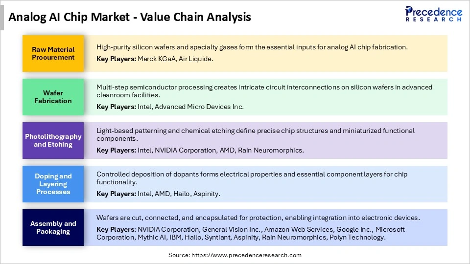 Value Chain Analysis of the Analog AI Chip Market