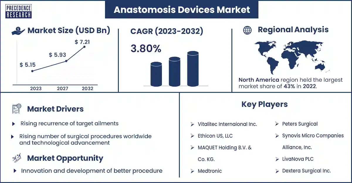 Anastomosis Devices Market Size and Growth Rate From 2023 to 2032