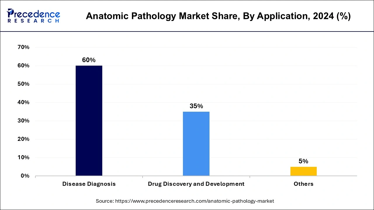 Anatomic Pathology Market Share, By Application, 2024 (%)