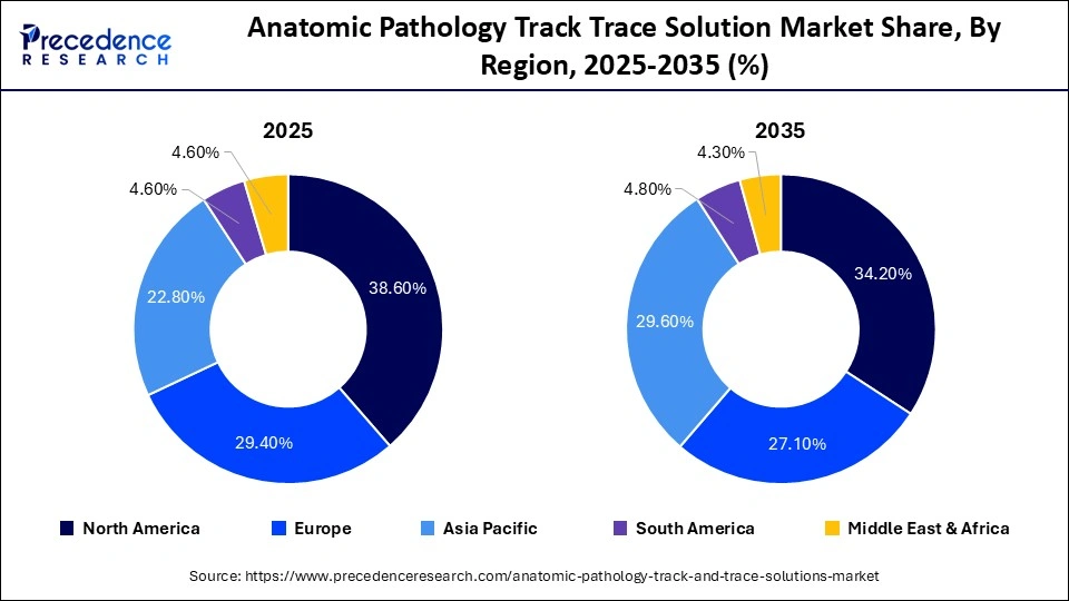 Anatomic Pathology Track Trace Solution Market Share, By Region, 2025-2035 (%)