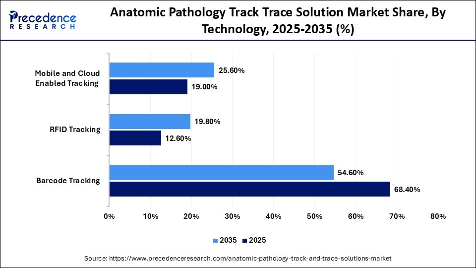 Anatomic Pathology Track Trace Solution Market Share, By Technology , 2025-2035 (%)