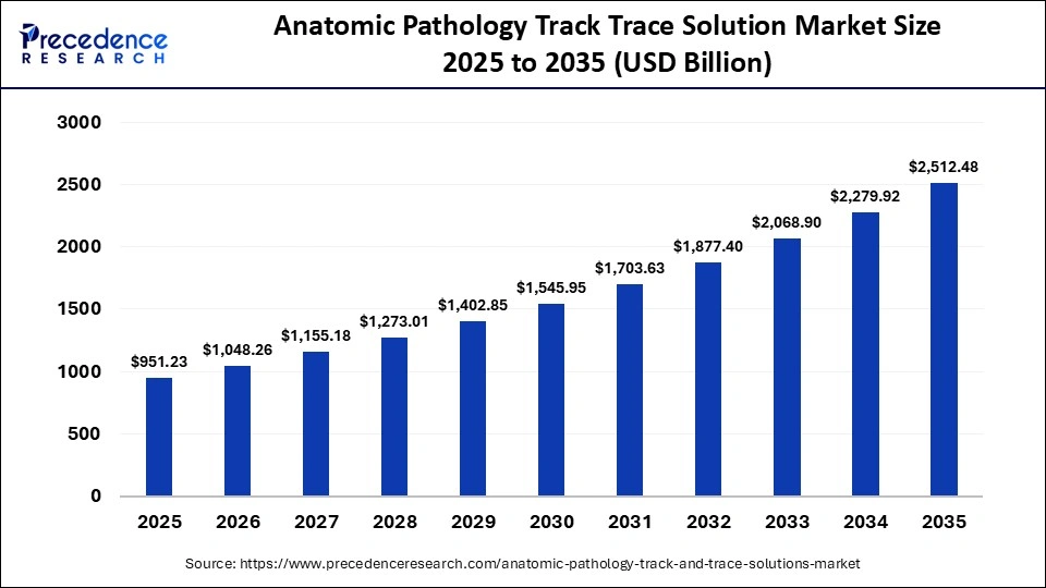 Anatomic Pathology Track Trace Solution Market Size 2025 to 2035