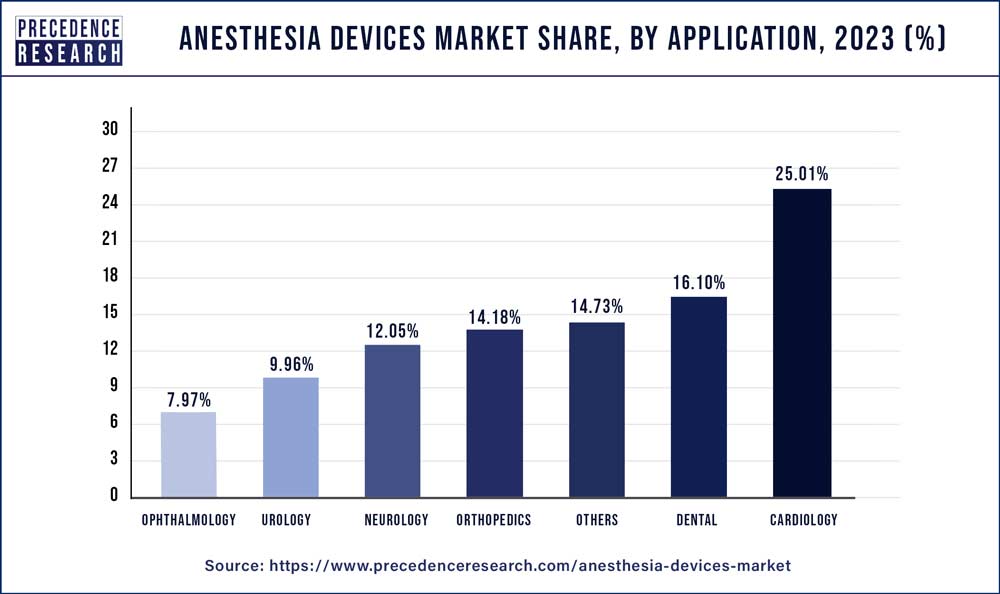 Anesthesia Devices Market Share, By Application, 2023 (%)