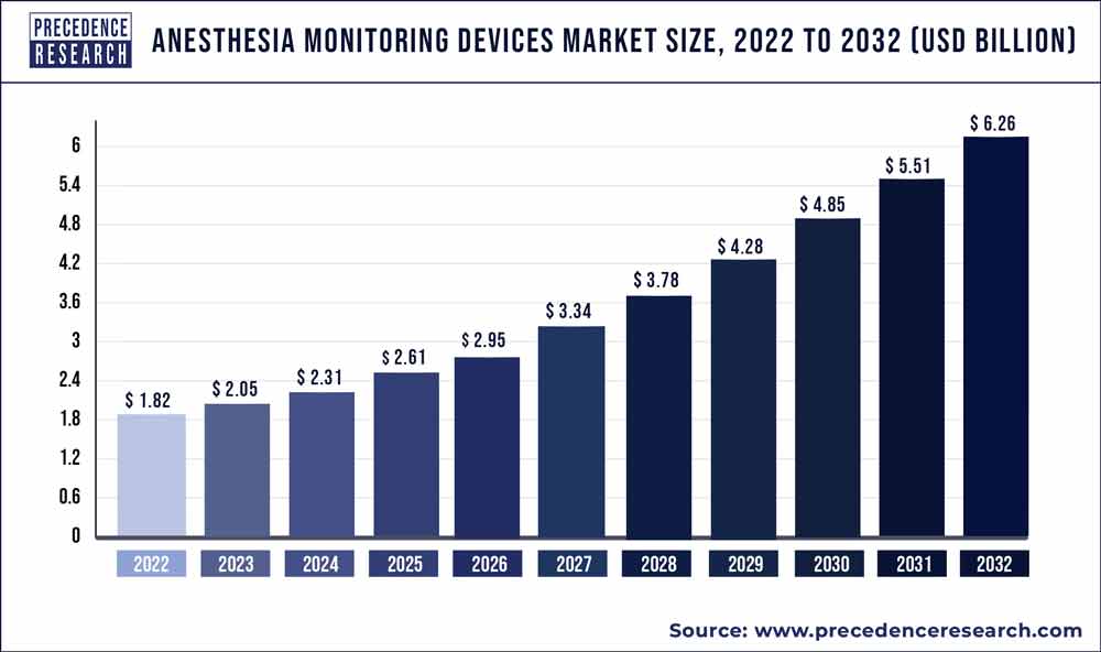 Anesthesia Monitoring Devices Market Revenue 2023 To 2032
