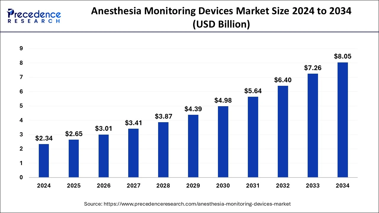 Anesthesia Monitoring Devices Market Size 2025 to 2034