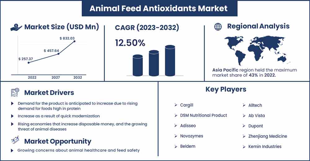 Animal Feed Antioxidants Market Size and Growth Rate From 2023 To 2032