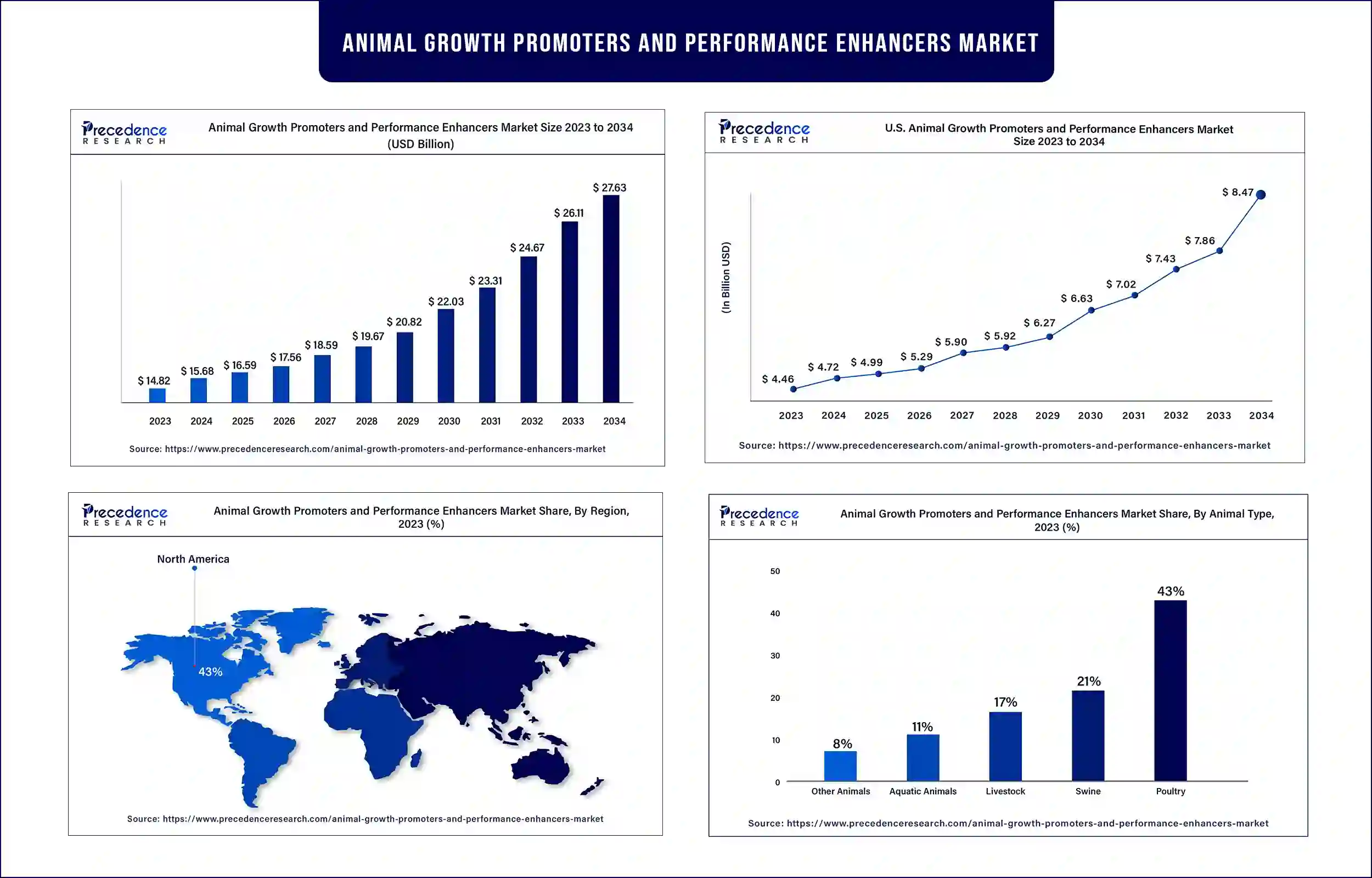 Animal Growth Promoters and Performance Enhancers Market Statistics