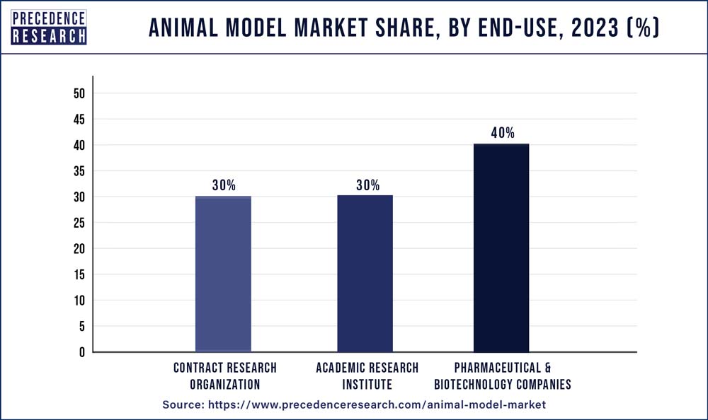 Animal Model Market Share, By End-use, 2023 (%)