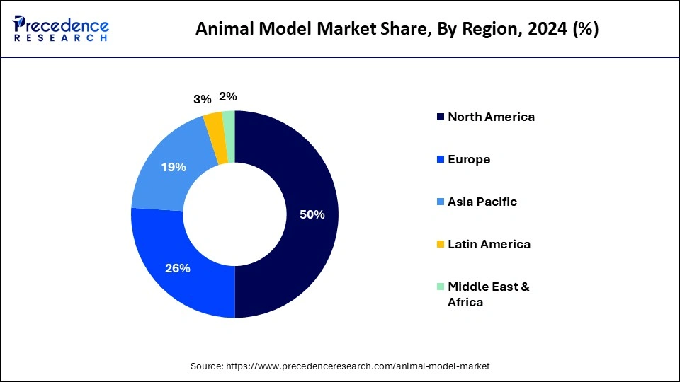 Animal Model Market Share, By Region, 2024 (%)