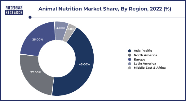 Animal Nutrition Market Share, By Region, 2022 (%)