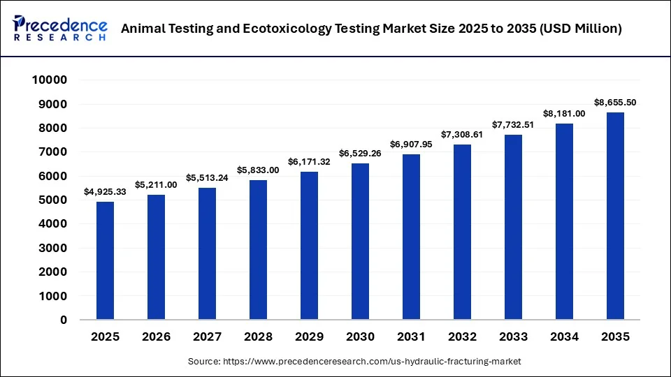 Animal Testing and Ecotoxicology Testing Market Size 2025 to 2035