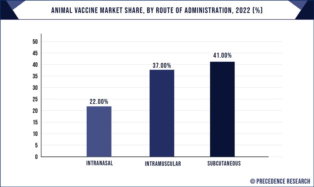 Animal Vaccine Market Share, By Route of Administration, 2022 (%)