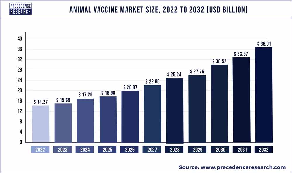 Animal Vaccine Market Size 2023 To 2032