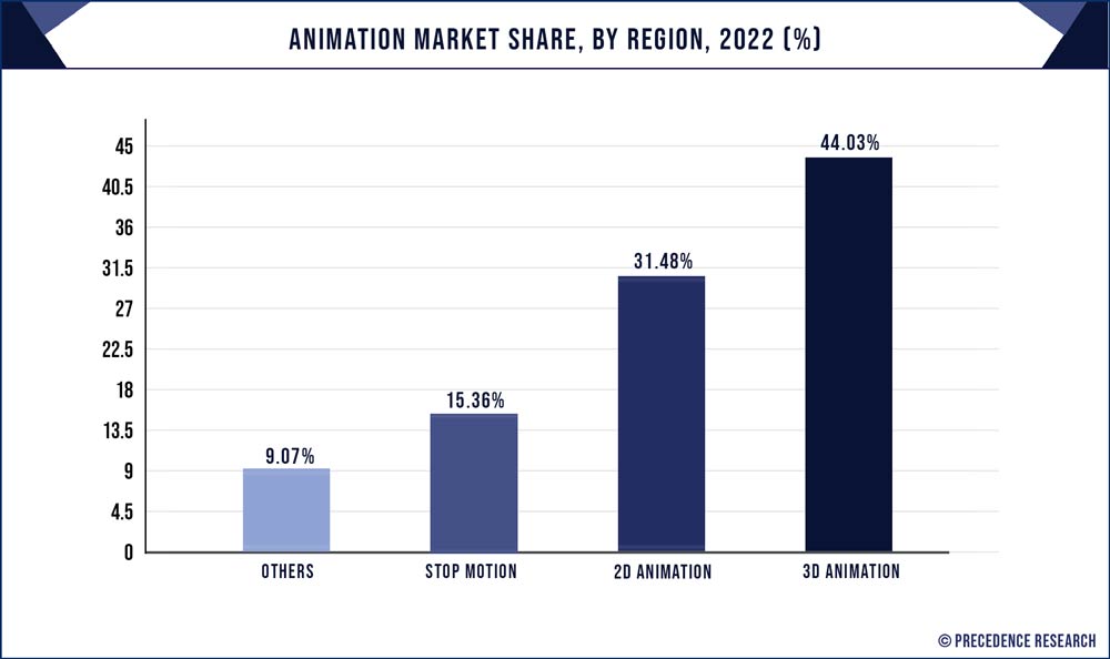 Animation Market Share, By Region, 2022 (%)