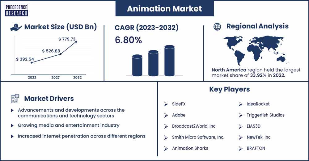Animation Market Size and Growth Rate 2023 To 2032