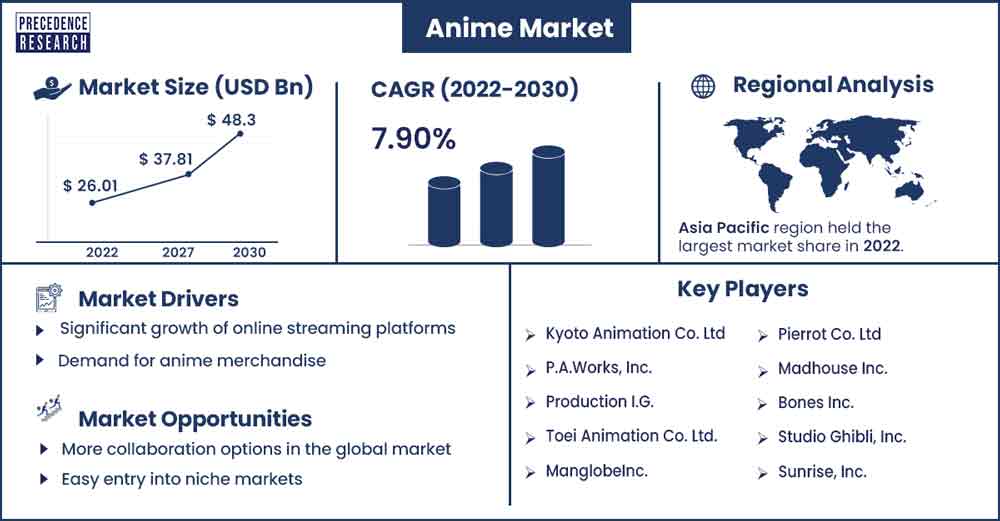 Anime Market Size and Growth Rate From 2022 To 2030