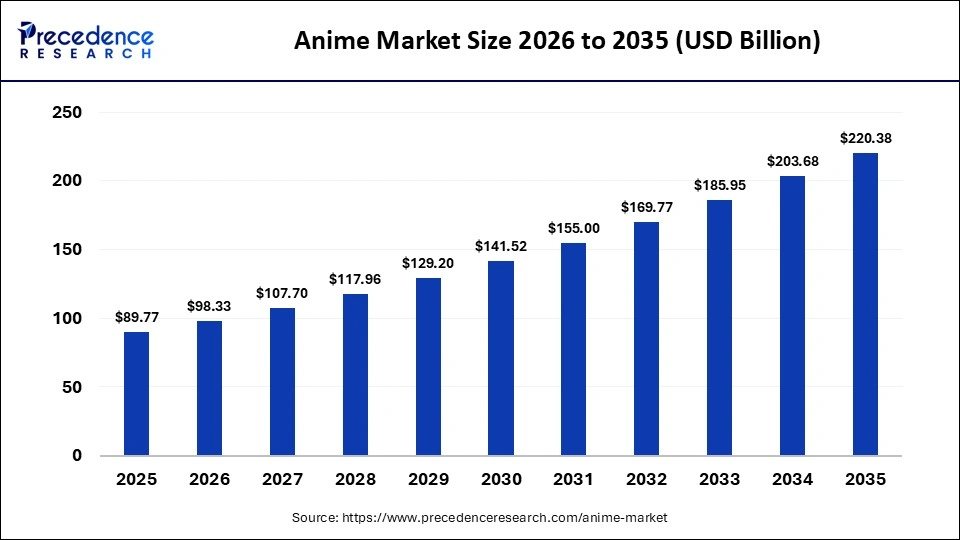 https://www.precedenceresearch.com/insightimg/anime-market-size.webp?utm_source=chatgpt.com