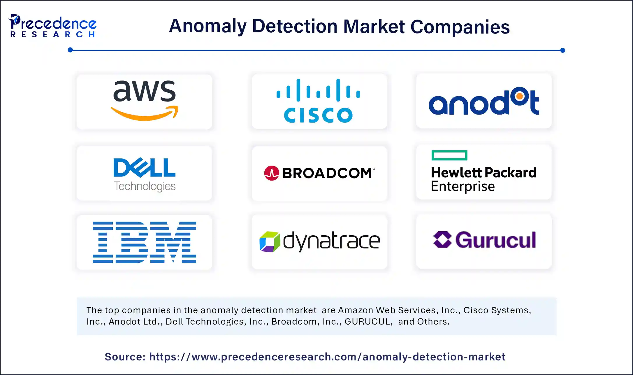 Anomaly Detection Market Companies
