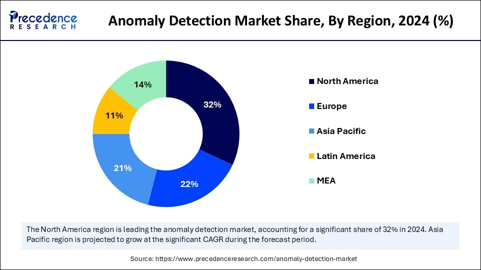 Anomaly Detection Market Share, By Region, 2024 (%)