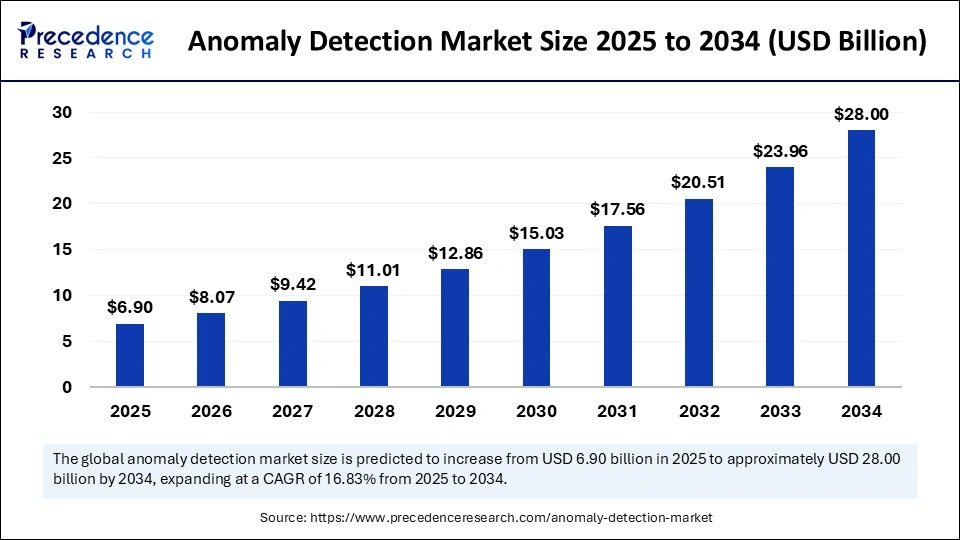 Anomaly Detection Market Size 2025 to 2034