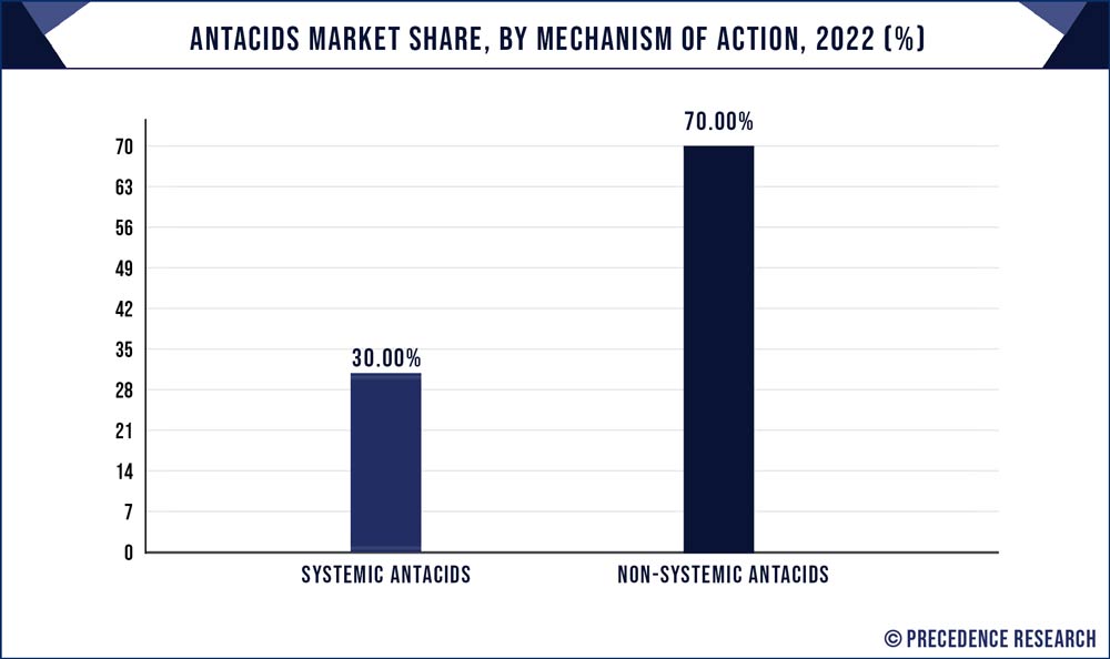 Antacids Market Share, By Mechanism of Action, 2022 (%)