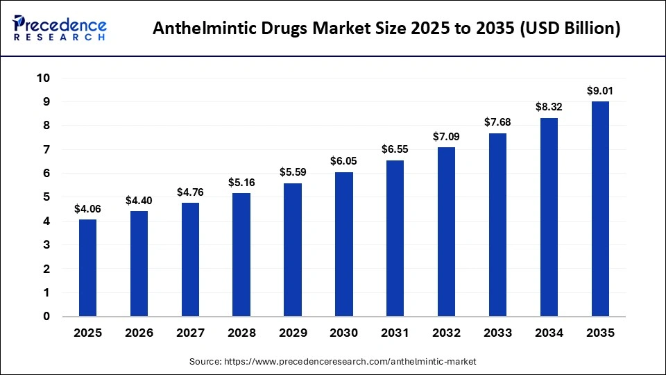 Anthelmintic Drugs Market Size 2025 to 2035