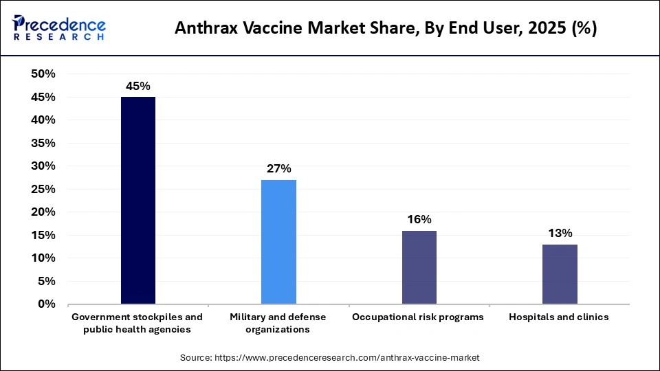 Anthrax Vaccine Market Share, By End User, 2025 (%)
