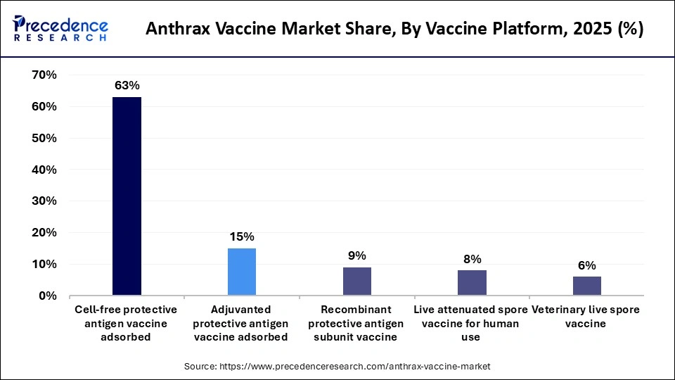 Anthrax Vaccine Market Share, By Vaccine Platform, 2025 (%)