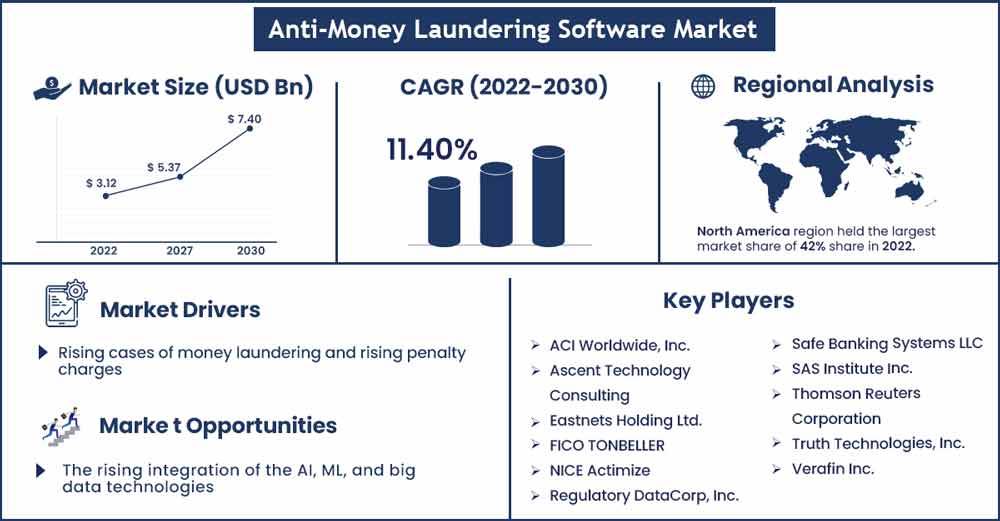 Anti-Money Laundering Software Market Size and Growth Rate From 2022 To 2030
