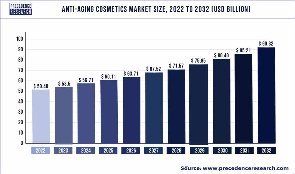 Anti-Aging Cosmetics Market Size 2023 To 2032