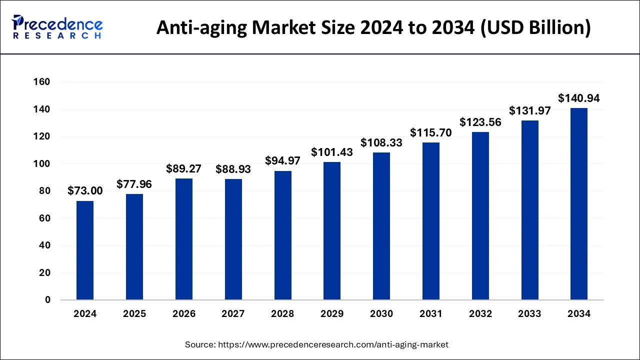 Anti-aging Market Size 2025 to 2034