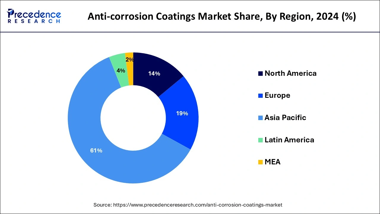 Anti-corrosion Coatings Market Share, By Region, 2024 (%)