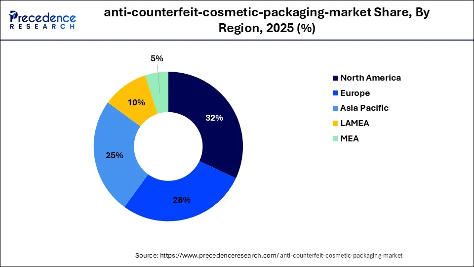 Anti-counterfeit Cosmetic Packaging Market Share By Region 2025 (%)