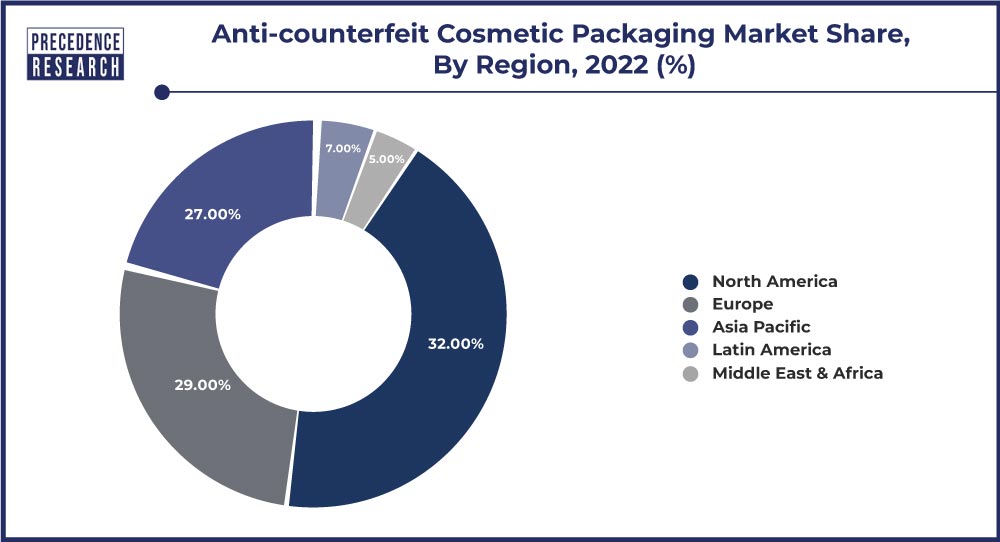 Anti-counterfeit Cosmetic Packaging Market Share, By Region, 2022 (%)