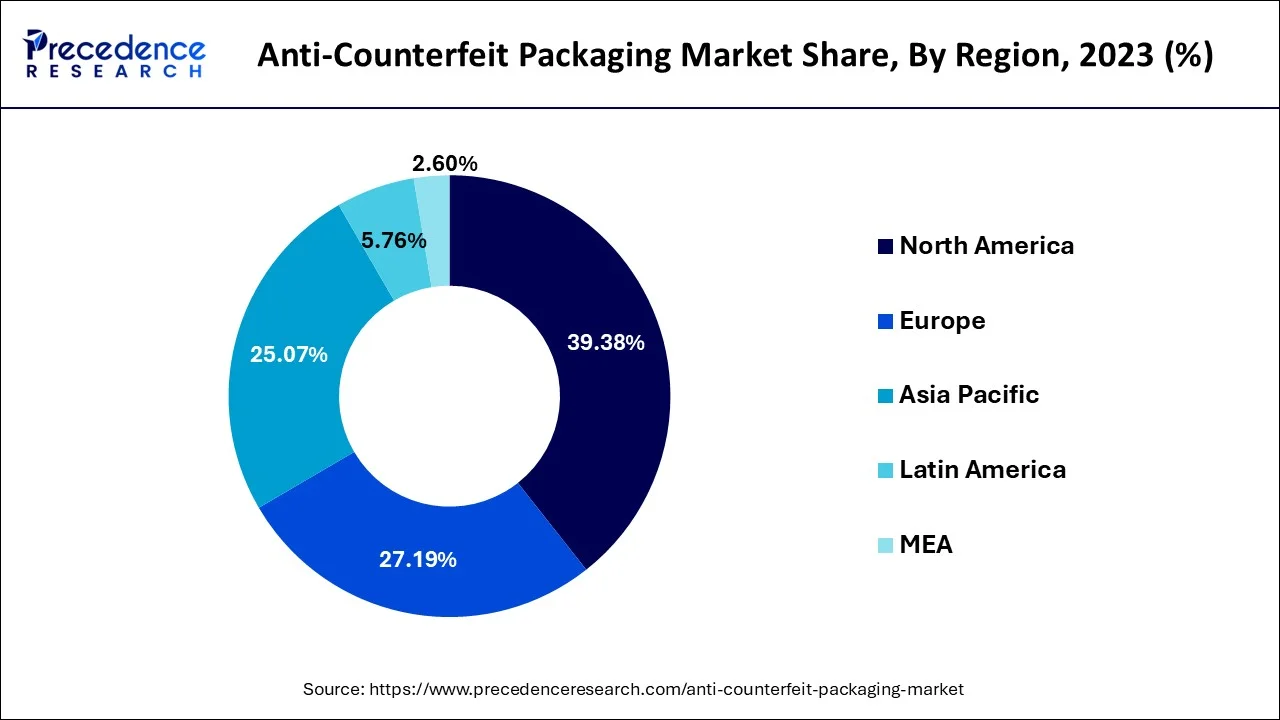 Anti Counterfeit Packaging Market Share, By Region, 2023 (%)