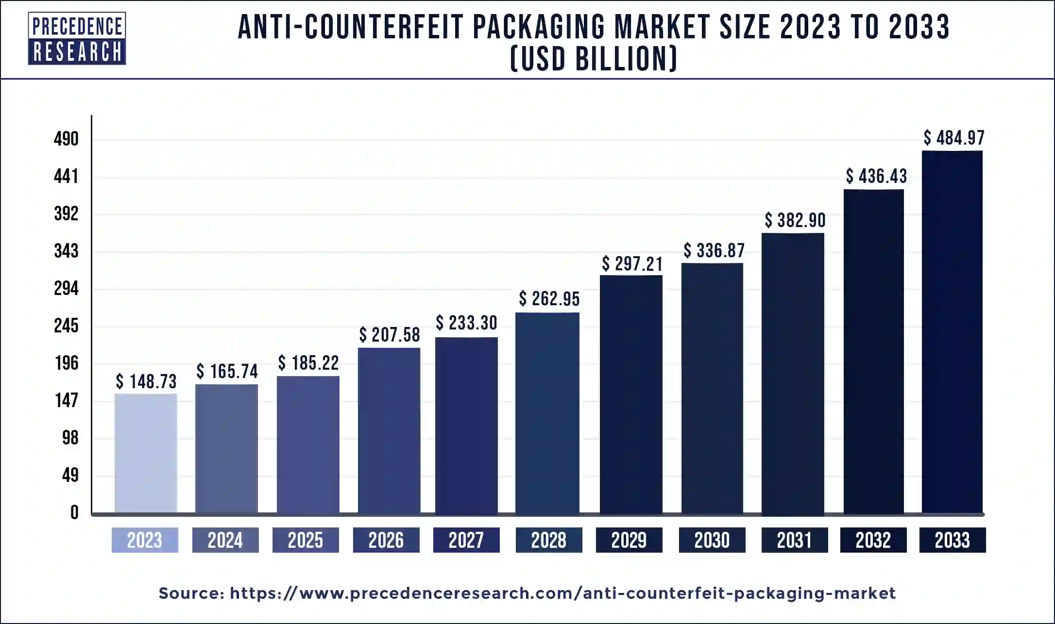 Anti-Counterfeit Packaging Market Size 2024 To 2033