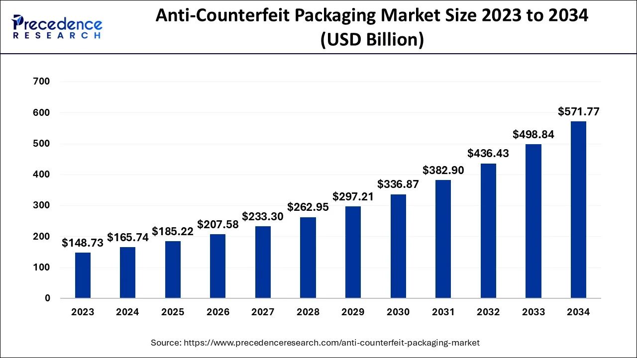 Anti-counterfeit Packaging Market Revenue 2024 to 2034