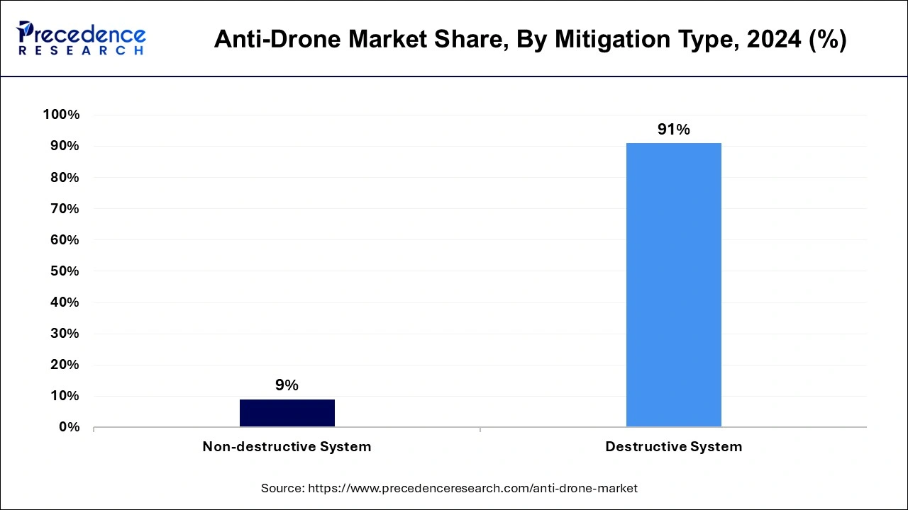 Anti-Drone Market Share, By Mitigation Type, 2024 (%)
