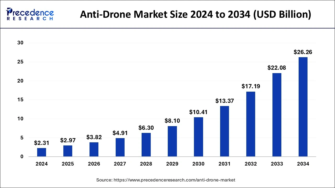 Anti-Drone Market Size 2025 to 2034
