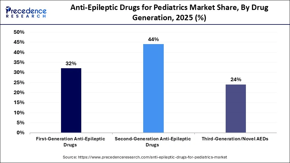 Anti-Epileptic Drugs forÃ¢â¬Â¯PediatricsÃ¢â¬Â¯Market Share, By Drug Generation, 2025 (%)