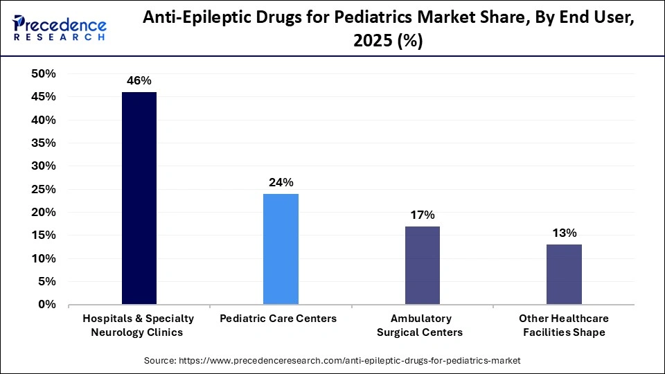 Anti-Epileptic Drugs for Pediatrics Market Share, By End User, 2025 (%)