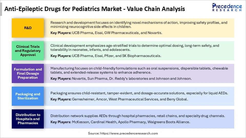 Anti-Epileptic Drugs for Pediatrics Market Value Chain Analysis