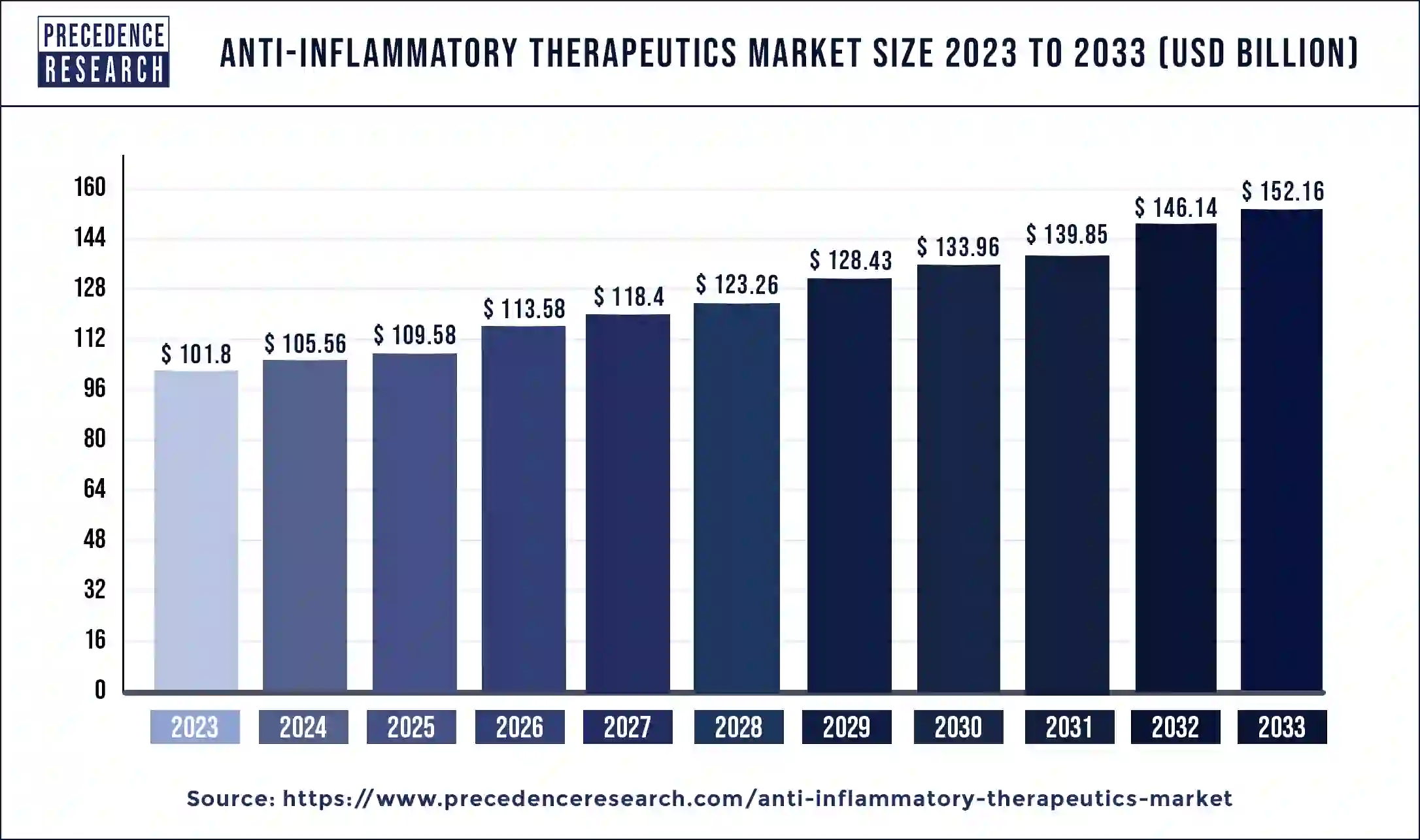 Anti-Inflammatory Therapeutics Market Size 2024 to 2033
