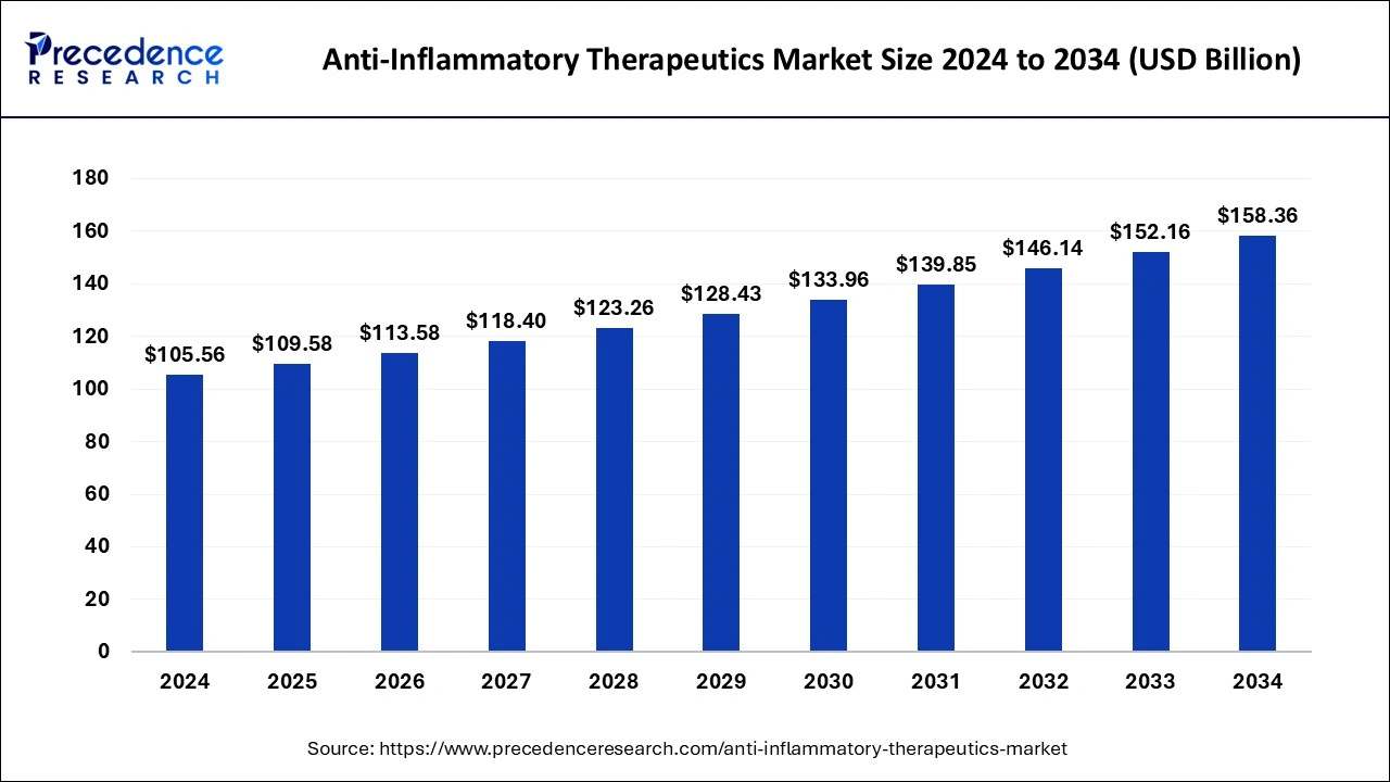 Anti-Inflammatory Therapeutics Market Size 2024 to 2033