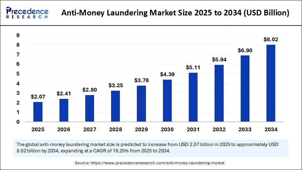 Anti-Money Laundering Market Size 2025 to 2034 