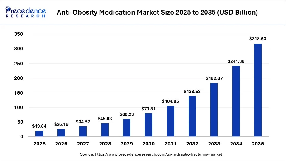 Anti-Obesity Medication Market Size 2025 to 2035