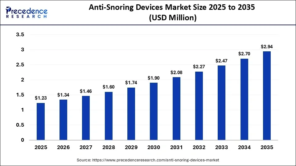 Anti-Snoring Devices Market Size 2025 to 2035